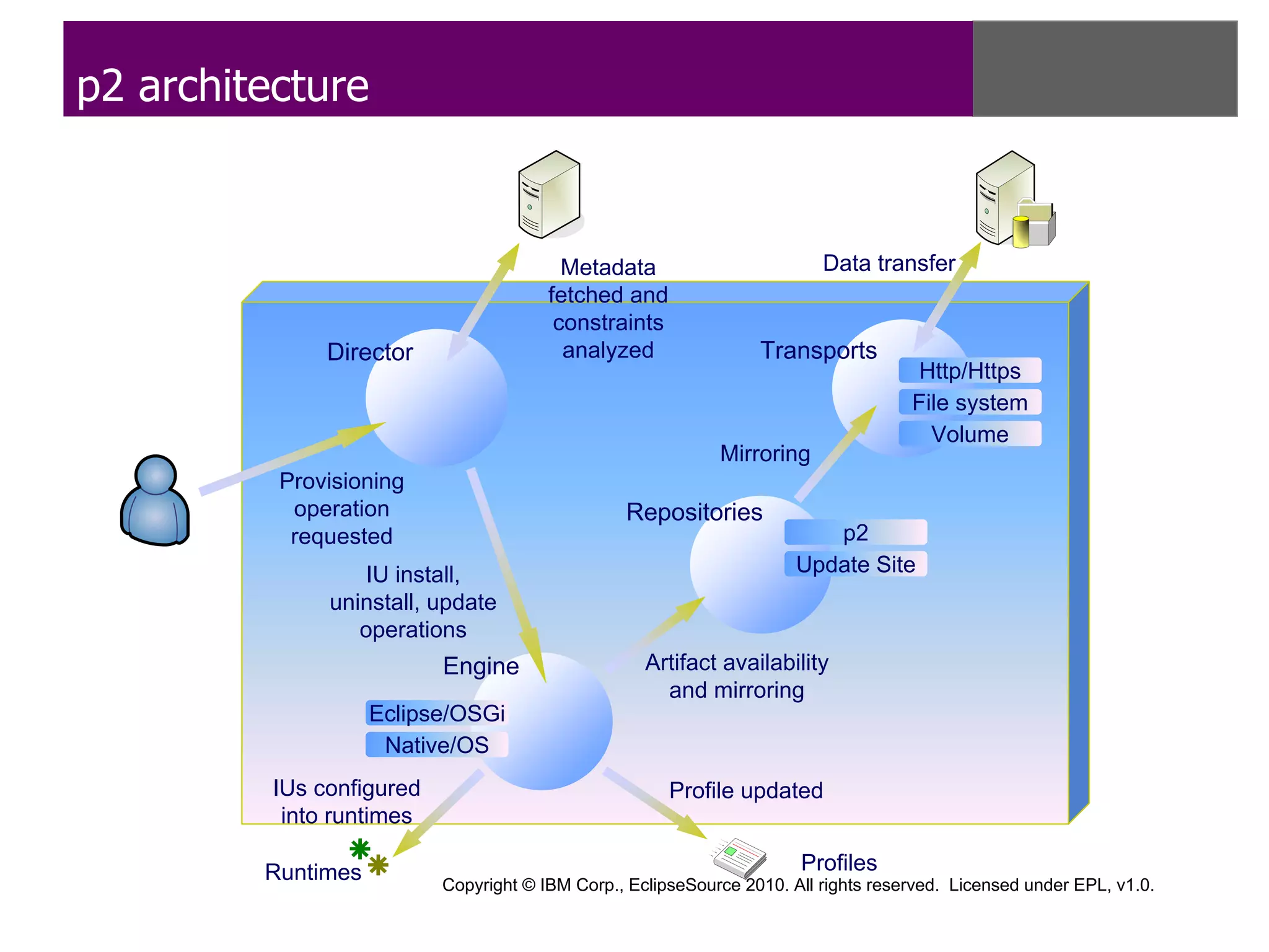 p2 architecture


                                          Metadata                        Data transfer
                                        fetched and
                                         constraints
               Director                   analyzed                Transports
                                                                                      Http/Https
                                                                                     File system
                                                                                       Volume
                                                             Mirroring
          Provisioning
           operation                             Repositories
           requested                                                      p2
                   IU install,                                         Update Site
               uninstall, update
                  operations
                           Engine                   Artifact availability
                                                      and mirroring
                    Eclipse/OSGi
                     Native/OS
          IUs configured                               Profile updated
           into runtimes

         Runtimes                                                      Profiles
                           Copyright © IBM Corp., EclipseSource 2010. All rights reserved. Licensed under EPL, v1.0.
 