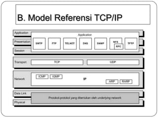 B. Model Referensi TCP/IP

 