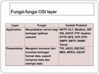 Fungsi-fungsi OSI layer
Layer
Application

Fungsi

Contoh Protokol

Menyediakan servis bagi NNTP, HL7, Modbus, SIP,
berbagai aplikasi
SSI, DHCP, FTP, Gopher,
network
HTTP, NFS, NTP, RTP,
SMPP, SMTP, SNMP,
Telnet
Presentation Mengatur konversi dan TDI, ASCII, EBCDIC,
translasi berbagai
MIDI, MPEG, ASCII7
format data, seperti
kompresi data dan
enkripsi data

 