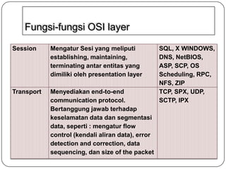 Fungsi-fungsi OSI layer
Session

Mengatur Sesi yang meliputi
establishing, maintaining,
terminating antar entitas yang
dimiliki oleh presentation layer

Transport

Menyediakan end-to-end
communication protocol.
Bertanggung jawab terhadap
keselamatan data dan segmentasi
data, seperti : mengatur flow
control (kendali aliran data), error
detection and correction, data
sequencing, dan size of the packet

SQL, X WINDOWS,
DNS, NetBIOS,
ASP, SCP, OS
Scheduling, RPC,
NFS, ZIP
TCP, SPX, UDP,
SCTP, IPX

 
