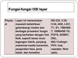 Fungsi-fungsi OSI layer
Physic Layer ini menentukan
al
masalah kelistrikan/
gelombang/ medan dan
berbagai prosedur/ fungsi
yang berkaitan dengan link
fisik, seperti besar arus/
tegangan listrik, panjang
maksimal media transmisi,
pergantian fasa, jenis
kabel, dan konektor

RS-232, V.35,
V.34, I430, I.431,
T1, E1, 10BASET, 100BASE-TX,
POTS, SONET,
DSL,
802.11a/b/g/n
PHY, hub,
repeater, fibre
optic.

 