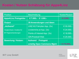 IKT Linz GmbH
Kosten / Nutzen Schätzung für Apps4Linz
Position Beschreibung Kosten/Nutzen
Apps4Linz Preisgelder - € 7.000.- - € 1.000.- - € 8.000.-
Output 39 Anwendungen und Ideen
„Aufwand“
Vergleichbare Ansätze für
IKT Eigenentwicklungen
LINZ AG Fahrplan App. (3x)
Linztermine.at App. (3x)
Points of Interest App. (3x)
GR-Protokoll Web
€ 30.000.-
€ 24.000.-
€ 18.000.-
€ 25.000.-
Bewertung / Nutzen: Aufwand – Preisgeld –
anteilig Open Commons Mgmt + € 70.000,-
 