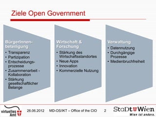 Ziele Open Government



BürgerInnen-                 Wirtschaft &                    Verwaltung
beteiligung                  Forschung                       • Datennutzung
• Transparenz                • Stärkung des                  • Durchgängige
• Partizipation                Wirtschaftsstandortes           Prozesse
• Entscheidungs-             • Neue Apps                     • Medienbruchfreiheit
  prozesse                   • Innovation
• Zusammenarbeit -           • Kommerzielle Nutzung
  Kollaboration
• Stärkung
  gesellschaftlicher
  Belange




            26.06.2012   MD-OS/IKT – Office of the CIO   2
 