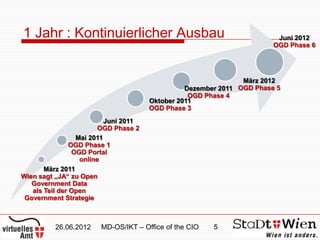 1 Jahr : Kontinuierlicher Ausbau                                         Juni 2012
                                                                        OGD Phase 6




                                                                März 2012
                                                 Dezember 2011 OGD Phase 5
                                                  OGD Phase 4
                                       Oktober 2011
                                       OGD Phase 3
                           Juni 2011
                         OGD Phase 2
                  Mai 2011
                OGD Phase 1
                 OGD Portal
                   online
       März 2011
Wien sagt „JA“ zu Open
   Government Data
   als Teil der Open
 Government Strategie



          26.06.2012    MD-OS/IKT – Office of the CIO   5
 