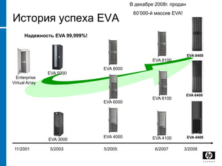 В декабре 2008г. продан
                                            60’000-й массив EVA!
История успеха EVA
      Надежность EVA 99,999%!


                                                                     EVA 8400
                                                    EVA 8100
                                EVA 8000
                EVA 5000
  Enterprise
Virtual Array

                                                                     EVA 6400
                                                    EVA 6100
                                EVA 6000                              U42
                                                                      U41
                                                                      U40
                                                                      U39
                                                                      U38
                                                                      U37
                                                                      U36
                                                                      U35
                                                                      U34
                                                                      U33
                                                                      U32
                                                                      U31
                                                                      U30
                                                                      U29
                                                                      U28
                                                                      U27
                                                                      U26
                                                                      U25
                                                                      U24
                                                                      U23
                                                                      U22
                                                                      U21
                                                                                                                 HP
                                                                                                            StorageWorks



                                                                      U20                             UID
                                                                                                               EVA LE




                                                                      U19
                                                                                                                 HP
                                                                                                            StorageWorks




                                                                      U18
                                                                                                               MSAxx




                                                                                                             UID




                                                                      U17
                                                                                                                 HP
                                                                                                            StorageWorks




                                                                      U16
                                                                                                               MSAxx




                                                                                                             UID




                                                                      U15
                                                                                                                 HP
                                                                                                            StorageWorks




                                                                      U14
                                                                                                               MSAxx




                                                                                                             UID




                                                                      U13
                                                                                                                 HP
                                                                                                            StorageWorks




                                                                      U12
                                                                                                               MSAxx




                                                                                                             UID




                                                                      U11
                                                                                                                 HP
                                                                                                            StorageWorks




                                                                      U10
                                                                                                               MSAxx




                                                                                                             UID




                                                                      U09
                                                                                                                 HP
                                                                                                            StorageWorks




                                                                      U08
                                                                                                               MSAxx




                                                                                                             UID




                                                                      U07
                                                                                                                 HP
                                                                                                            StorageWorks




                                                                      U06
                                                                                                               MSAxx




                                                                                                             UID




                                                                      U05
                                                                                                                 HP
                                                                                                            StorageWorks




                                                                      U04
                                                                                                               MSAxx




                                                                                                             UID




                                                                      U03
                                                                      U02   4      3      2
                                                                              12A max per outlet
                                                                                                 1

                                                                            Total not to exceed 24A
                                                                                  200-240 VAC




                                                                      U01   4      3      2
                                                                              12A max per outlet
                                                                                                 1

                                                                            Total not to exceed 24A
                                                                                  200-240 VAC




                                EVA 4000            EVA 4100         EVA 4400
                EVA 3000

 11/2001         5/2003         5/2005               6/2007        3/2008
 