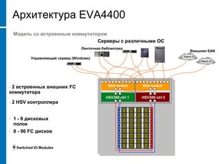 Архитектура EVA4400
    Модель со встроенным коммутатором
                                  Серверы с различными ОС
                                   Ленточная библиотека
                                                                                   Внешняя SAN
                                                                              Fabric 1
            Управляющий сервер (Windows)
                                                                                         Fabric 2




•2 встроенных внешних FC                        8Gb switch    8Gb switch
коммутатора
                                              HSV300 ctrl 1   HSV300 ctrl 2
•   2 HSV контроллера


•   1 - 8 дисковых
    полок
•   8 - 96 FC дисков


     Switched IO Modules
 
