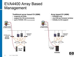 EVA4400 Array Based
  Management
                  Traditional server based CV (SBM)                           Array based CV (ABM)
                  • supports all EVAs                                         • EVA4400 only
                  • support for CA environments                               • one EVA per browser window
                  • up to 16 EVA / CV (4 recommended)                         • Initially no CA support



 CV EVA access                                            CV EVA access
via WEB browser                                          via WEB browser




                                           application                                            application
 CV EVA server                              servers                                                servers
    running
   Windows
  2003/2008




                                                                           CV running
                                 1 to 16                                    on ABM
                                  EVAs
                                                                                        EVA4400

  55        Ver 5 - March 2009
 