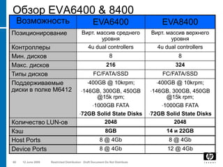 Обзор EVA6400 & 8400
     Возможность                                   EVA6400                          EVA8400
Позиционирование                           Вирт. массив среднего                Вирт. массив верхнего
                                                  уровня                               уровня
Контроллеры                                  4u dual controllers                  4u dual controllers
Мин. дисков                                                    8                           8
Макс. дисков                                                 216                           324
Типы дисков                                        FC/FATA/SSD                       FC/FATA/SSD
Поддерживаемые                                 •400GB         @ 10krpm;           •400GB   @ 10krpm;
диски в полке M6412                       •146GB,300GB, 450GB                   •146GB, 300GB, 450GB
                                               @15k rpm;                              @15k rpm;
                                             •1000GB FATA                           •1000GB FATA
                                         •72GB Solid State Disks                •72GB Solid State Disks
Количество LUN-ов                                 2048                                   2048
Кэш                                                         8GB                       14 и 22GB
Host Ports                                              8 @ 4Gb                        8 @ 4Gb
Device Ports                                            8 @ 4Gb                       12 @ 4Gb

60    12 June 2009   Restricted Distribution Draft Document Do Not Distribute
 