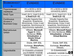 Возможност                              EVA6400                                       EVA8400
    ь
Подключение                         FC и iSCSI (с iSCSI                             FC и iSCSI (с iSCSI
серверов                            connectivity option)                            connectivity option)
RAID Type                    Vraid1 (0+1), Vraid 5 (0+5)                       Vraid1 (0+1), Vraid 5 (0 + 5) &
                                  & Vraid 6 (0 + 6)                                    Vraid 6 (0 + 6)
Continuous                     Virtually Capacity-free                             Virtually Capacity-free
Access и                      Snapshots, Snapclones,                              Snapshots, Snapclones,
Business Copy                Mirrorclones, Cross V-raid                          Mirrorclones, Cross V-raid
                             snapshots, Synchronous &                           snapshots, Synchronous &
                              Asynchronous replication                           Asynchronous replication
Виртуальные                       VMware, Microsoft                               VMware, Microsoft Hyper-
среды                                Hyper-V, Citrix                              V, Citrix XenServer, RHEL
                                   XenServer, RHEL                                 Virtualization и Oracle
                                    Virtualization и                                    Virtual Machine
                                     Oracle Virtual
                                        Machine
Приложения                         Oracle, SAP, SQL                                   Oracle, SAP, SQL
                                   Exchange, SharePoint,                           Exchange, SharePoint,
                                         VMware,                                         VMware,
Upgradeable                     От EVA4400 в EVA6400                                От EVA4400/6400
                                 или EVA8400 14/22GB                            в EVA8400 14/22GB Cache
61   12 June 2009   Restricted Distribution Draft Document Do Not Distribute
                                    Cache (data in place
 