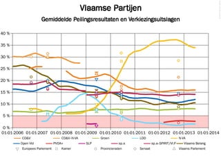 Vlaamse Partijen
Gemiddelde Peilingsresultaten en Verkiezingsuitslagen
©2013FilipvanLaenen
01-01-2006 01-01-2007 01-01-2008 01-01-2009 01-01-2010 01-01-2011 01-01-2012 01-01-2013 01-01-2014
0 %
5 %
10 %
15 %
20 %
25 %
30 %
35 %
40 %
Europees Parlement Kamer Provincieraden Senaat Vlaams Parlement
Open Vld PVDA+ SLP sp.a sp.a–SPIRIT/Vl.Pro Vlaams Belang
CD&V CD&V–N-VA Groen LDD N-VA
 