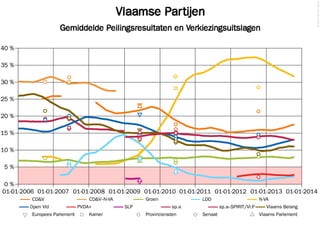 Vlaamse Partijen
Gemiddelde Peilingsresultaten en Verkiezingsuitslagen
©2013FilipvanLaenen
01-01-2006 01-01-2007 01-01-2008 01-01-2009 01-01-2010 01-01-2011 01-01-2012 01-01-2013 01-01-2014
0 %
5 %
10 %
15 %
20 %
25 %
30 %
35 %
40 %
Europees Parlement Kamer Provincieraden Senaat Vlaams Parlement
Open Vld PVDA+ SLP sp.a sp.a–SPIRIT/Vl.Pro Vlaams Belang
CD&V CD&V–N-VA Groen LDD N-VA
 