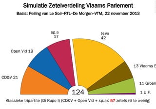 © 2013 Filip van Laenen

Simulatie Zetelverdeling Vlaams Parlement
Basis: Peiling van Le Soir–RTL–De Morgen–VTM, 22 november 2013

sp.a
17

N-VA
42

Open Vld 19

13 Vlaams B
CD&V 21

11 Groen

124

1 U.F.

Klassieke tripartite (Di Rupo I) (CD&V + Open Vld + sp.a): 57 zetels (6 te weinig)

 