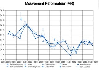 © 2013 Filip van Laenen

Mouvement Réformateur (MR)
36 %
34 %
32 %
30 %
28 %
26 %
24 %
22 %
20 %
18 %

16 %
01-01-2006 01-01-2007 01-01-2008 01-01-2009 01-01-2010 01-01-2011 01-01-2012 01-01-2013 01-01-2014
Europees Parlement

Kamer

Ecolo (Dedicated Research)La Libre Belgique e.a.

Provincieraden

Senaat

Waals Parlement

Le Soir–RTBf

Vers l'Avenir

Gem. (±180d)

 