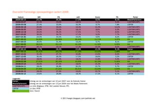 Overzicht Franstalige opiniepeilingen sedert 2006
Datum
2004-06-13
2006-03-27
2006-05-08
2006-06-18
2006-09-25
2006-12-18
2007-03-25
2007-04-30
2007-05-22
2007-06-03
2007-06-05
2007-06-07
2007-06-10
2007-09-15
2007-10-22
2007-12-05
2007-12-16
2008-02-28
2008-03-16
2008-04-11
2008-06-09
2008-06-15
2008-09-15
Legende:
Kamer
WaalsParlement
LLBVTMHLNRTL
LSRTBf
VlA

MR
24,3%
26,3%
27,4%
25,9%
24,9%
26,0%
26,0%
24,5%
34,92%
26,5%
28,51%
26,7%
32,7%
31,41%
31,3%
30,4%
28,9%
27,61%
29,0%
28,4%
27,00%
28,4%
24,6%

PS
36,9%
33,0%
33,9%
30,0%
33,0%
35,2%
34,7%
33,4%
29,56%
31,4%
29,11%
33,1%
28,4%
28,23%
27,7%
26,5%
27,4%
26,16%
27,0%
26,8%
27,21%
27,9%
28,8%

cdH
17,6%
18,5%
16,3%
19,4%
18,1%
17,5%
17,1%
19,0%
20,44%
19,2%
19,19%
17,3%
15,8%
17,18%
16,8%
17,5%
18,2%
19,00%
18,5%
20,2%
20,41%
19,0%
18,3%

Ecolo
8,5%
9,1%
9,7%
10,3%
8,6%
7,7%
9,2%
9,6%
11,71%
9,7%
11,32%
10,3%
13,3%
15,02%
13,5%
18,6%
14,8%
16,19%
15,3%
15,7%
15,04%
15,7%
17,0%

Uitslag van de verkiezingen van 10 juni 2007 voor de federale Kamer
Uitslag van de verkiezingen van 13 juni 2004 voor het Waals Parlement
La Libre Belgique, VTM, Het Laatste Nieuws, RTL
Le Soir, RTBf
Vers l'Avenir

© 2013 hoegin.blogspot.com/politiek.net

FN
8,1%
9,4%
7,8%
10,0%
9,3%
8,5%
7,7%
8,2%
3,37%
8,1%
5,95%
8,2%
5,1%
2,88%
6,0%
3,2%
5,5%
5,40%
5,2%
5,7%
5,69%
5,1%
6,1%

Peiler
WaalsParlement
LLBVTMHLNRTL
LSRTBf
LLBVTMHLNRTL
LLBVTMHLNRTL
LLBVTMHLNRTL
LLBVTMHLNRTL
LSRTBf
VlA
LSRTBf
VlA
LLBVTMHLNRTL
Kamer
VlA
LLBVTMHLNRTL
LSRTBf
LLBVTMHLNRTL
VlA
LLBVTMHLNRTL
LSRTBf
VlA
LLBVTMHLNRTL
LSRTBf

 