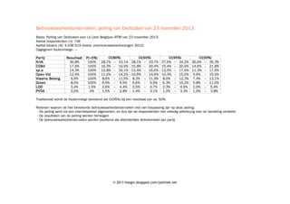 Betrouwbaarheidsintervallen, peiling van Dedicated van 23 november 2013
Basis: Peiling van Dedicated voor La Libre Belgique–RTBf van 23 november 2013.
Aantal respondenten (n): 746
Aantal kiezers (N): 4.036.519 (basis: provincieraadsverkiezingen 2012)
Opgegeven foutenmarge: —
Par tij
N-VA
CD&V
sp.a
Open Vld
Vlaams Belang
Groen
LDD
PVDA

Resultaat
30,8%
17,9%
14,3%
12,4%
9,9%
8,0%
3,4%
2,0%

P(>5%)
100%
100%
100%
100%
100%
100%
1,9%
0%

CI(80%)
28,7% – 33,1%
16,3% – 19,9%
12,8% – 16,1%
11,0% – 14,2%
8,6% – 11,5%
6,9% – 9,5%
2,6% – 4,4%
1,5% – 2,8%

CI(90%)
28,1% – 33,7%
15,8% – 20,4%
12,4% – 16,6%
10,6% – 14,6%
8,3% – 11,9%
6,6% – 9,9%
2,5% – 4,7%
1,4% – 3,1%

CI(95%)
CI(99%)
27,6% – 34,2% 26,6% – 35,3%
15,4% – 20,9% 14,6% – 21,8%
12,0% – 17,0% 11,3% – 17,9%
10,3% – 15,0% 9,6% – 15,9%
8,0% – 12,3% 7,4% – 13,1%
6,3% – 10,2% 5,8% – 11,0%
2,3% – 4,9%
2,0% – 5,4%
1,2% – 3,3%
1,0% – 3,8%

Traditioneel wordt de foutenmarge berekend als CI(95%) bij een resultaat van ca. 50%.
Redenen waarom de hier berekende betrouwbaarheidsintervallen niet van toepassing zijn op deze peiling:
• De peiling werd via een internetpaneel afgenomen, en dus zijn de respondenten niet volledig willekeurig over de bevolking verdeeld
• De resultaten van de peiling werden herwogen
• De betrouwbaarheidsintervallen werden berekend als afzonderlijke dichotomieën per partij

© 2013 hoegin.blogspot.com/politiek.net

 