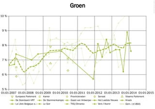 © 2014 Filip van Laenen

Groen
10 %

9%

8%

7%

6%

5%
01-01-2007 01-01-2008 01-01-2009 01-01-2010 01-01-2011 01-01-2012 01-01-2013 01-01-2014 01-01-2015
Europees Parlement

Kamer

Provincieraden

Senaat

Vlaams Parlement

De Standaard–VRT

De Stemmenkampioen

Gazet van Antwerpen

Het Laatste Nieuws

Knack

La Libre Belgique e.a.

Le Soir

TNS/Dimarso

Vers l'Avenir

Gem. (±180d)

 