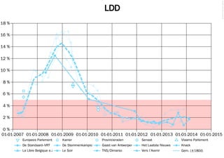 © 2014 Filip van Laenen

LDD
18 %
16 %
14 %
12 %
10 %
8%
6%
4%
2%

0%
01-01-2007 01-01-2008 01-01-2009 01-01-2010 01-01-2011 01-01-2012 01-01-2013 01-01-2014 01-01-2015
Europees Parlement

Kamer

Provincieraden

Senaat

Vlaams Parlement

De Standaard–VRT

De Stemmenkampioen

Gazet van Antwerpen

Het Laatste Nieuws

Knack

La Libre Belgique e.a.

Le Soir

TNS/Dimarso

Vers l'Avenir

Gem. (±180d)

 