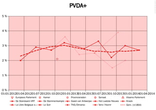 © 2014 Filip van Laenen

PVDA+
5%

4%

3%

2%

1%

0%
01-01-201201-04-201201-07-201201-10-201201-01-201301-04-201301-07-201301-10-201301-01-201401-04-2014
Europees Parlement

Kamer

Provincieraden

Senaat

Vlaams Parlement

De Standaard–VRT

De Stemmenkampioen

Gazet van Antwerpen

Het Laatste Nieuws

Knack

La Libre Belgique e.a.

Le Soir

TNS/Dimarso

Vers l'Avenir

Gem. (±180d)

 