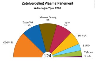 © 2014 Filip van Laenen

Zetelverdeling Vlaams Parlement
Verkiezingen 7 juni 2009

Vlaams Belang
21
Open Vld
21

sp.a
19

16 N-VA
CD&V 31
8 LDD

124

7 Groen
1 U.F.

 