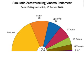 © 2014 Filip van Laenen

Simulatie Zetelverdeling Vlaams Parlement
Basis: Peiling van Le Soir, 13 februari 2014

CD&V
25

Open Vld
17

17 sp.a
N-VA 46
10 Groen
8 Vlaams

124

1 U.F.

 