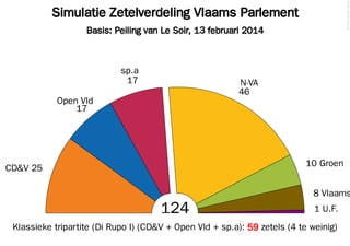 © 2014 Filip van Laenen

Simulatie Zetelverdeling Vlaams Parlement
Basis: Peiling van Le Soir, 13 februari 2014

sp.a
17

N-VA
46

Open Vld
17

10 Groen

CD&V 25

8 Vlaams

124

1 U.F.

Klassieke tripartite (Di Rupo I) (CD&V + Open Vld + sp.a): 59 zetels (4 te weinig)

 