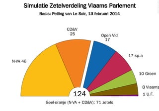 © 2014 Filip van Laenen

Simulatie Zetelverdeling Vlaams Parlement
Basis: Peiling van Le Soir, 13 februari 2014

CD&V
25

Open Vld
17

17 sp.a
N-VA 46
10 Groen

8 Vlaams

124
Geel-oranje (N-VA + CD&V): 71 zetels

1 U.F.

 