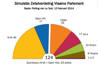 © 2014 Filip van Laenen

Simulatie Zetelverdeling Vlaams Parlement
Basis: Peiling van Le Soir, 13 februari 2014

Open Vld
17

CD&V
25

17 sp.a
N-VA 46
10 Groen

8 Vlaams

124
Geel-blauw (N-VA + Open Vld): 63 zetels

1 U.F.

 