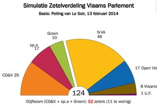 © 2014 Filip van Laenen

Simulatie Zetelverdeling Vlaams Parlement
Basis: Peiling van Le Soir, 13 februari 2014

N-VA
46

Groen
10
sp.a
17

17 Open Vld
CD&V 25

8 Vlaams

124
Olijfboom (CD&V + sp.a + Groen): 52 zetels (11 te weinig)

1 U.F.

 