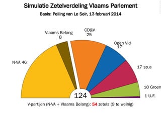 © 2014 Filip van Laenen

Simulatie Zetelverdeling Vlaams Parlement
Basis: Peiling van Le Soir, 13 februari 2014

Vlaams Belang
8

CD&V
25
Open Vld
17

N-VA 46
17 sp.a

10 Groen

124
V-partijen (N-VA + Vlaams Belang): 54 zetels (9 te weinig)

1 U.F.

 