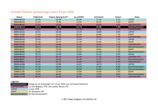 © 2014 Filip van Laenen

Zetelverdeling Europees Parlement
Verkiezingen 7 juni 2009

Open Vld
3

Vlaams Belang
2
sp.a
2

1 Groen!
CD&V 3

1 LDD

1 N-VA

13

 