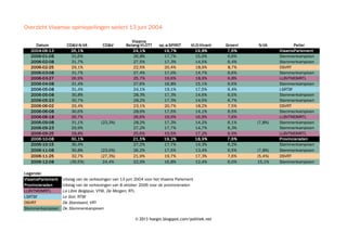 © 2014 Filip van Laenen

Simulatie Zetelverdeling Europees Parlement
Basis: Peiling van Le Soir, 13 februari 2014

CD&V
2

Open Vld
2

2 sp.a
N-VA 4
1 Groen

1 Vlaams

12

 
