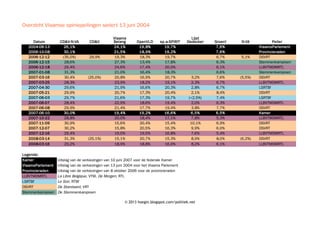 Overzicht Vlaamse opiniepeilingen sedert 13 juni 2004
Datum
2004-05-13
2004-06-04
2004-06-10
2004-06-13
2004-09-27
2004-10-24
2004-10-29
2004-12-19
2005-02-14
2005-02-26
2005-03-20
2005-05-01
2005-05-27
2005-06-06
2005-06-10
2005-06-20
2005-09-07
2005-09-27
2005-10-08
2005-10-10
2005-11-17
2005-11-25
2005-12-08
2005-12-18
Legende:
VlaamsParlement
LLBVTMHLNRTL
LSRTBf
DSVRT
Stemmenkampioen

CD&V-N-VA
29,0%
31,4%
27,4%
26,1%
24,2%
25,5%
27,6%
24,2%
26,9%
27,4%
25,2%
28,1%
27,7%
29,6%
30,1%
26,7%
31,3%
26,8%
30,4%
31,3%
31,4%
29,8%
30,9%
26,3%

Vlaams Belang-VLOTT
22,5%
19,8%
22,6%
24,1%
24,3%
26,9%
23,5%
25,3%
26,5%
22,1%
24,8%
26,1%
23,4%
27,4%
24,3%
25,7%
26,6%
26,1%
24,8%
26,2%
25,9%
23,9%
26,8%
25,4%

sp.a-SPIRIT
23,2%
22,3%
22,7%
19,7%
21,3%
19,1%
20,2%
20,5%
19,0%
21,3%
21,0%
19,9%
22,0%
19,5%
19,8%
21,4%
19,3%
19,9%
16,6%
18,7%
18,0%
19,8%
17,9%
20,5%

VLD-Vivant
17,4%
20,3%
20,5%
19,8%
20,3%
18,8%
20,6%
19,5%
17,7%
20,0%
19,0%
16,7%
18,5%
13,3%
16,1%
17,1%
13,7%
18,4%
18,7%
14,8%
15,3%
18,3%
14,5%
18,9%

Uitslag van de verkiezingen van 13 juni 2004 voor het Vlaams Parlement
La Libre Belgique, VTM, Het Laatste Nieuws, RTL
Le Soir, RTBf
De Standaard, VRT
De Stemmenkampioen
© 2013 hoegin.blogspot.com/politiek.net

Groen!
6,2%
5,9%
4,5%
7,6%
7,7%
6,9%
7,3%
7,9%
7,5%
7,7%
7,5%
7,4%
7,5%
7,2%
6,5%
5,9%
7,0%
6,9%
6,1%
6,8%
6,8%
7,5%
6,6%
7,3%

Peiler
LSRTBf
DSVRT
LLBVTMHLNRTL
VlaamsParlement
LLBVTMHLNRTL
LSRTBf
DSVRT
LLBVTMHLNRTL
LSRTBf
DSVRT
LLBVTMHLNRTL
Stemmenkampioen
DSVRT
Stemmenkampioen
LSRTBf
LLBVTMHLNRTL
Stemmenkampioen
LLBVTMHLNRTL
LSRTBf
Stemmenkampioen
Stemmenkampioen
DSVRT
Stemmenkampioen
LLBVTMHLNRTL

 