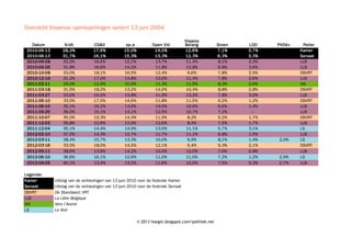 Overzicht Vlaamse opiniepeilingen sedert 13 juni 2004
Datum
2004-06-13
2006-10-08
2007-06-10
2008-04-30
2008-06-07
2008-06-15
2008-06-27
2008-07-11
2008-09-15
2008-10-03*
2008-10-03+
2008-10-10
2008-12-21
2009-01-17
2009-03-06
2009-03-29
2009-05-05
2009-05-09
Legende:
Kamer
VlaamsParlement
Provincieraden
LLBVTMDMRTL
LSRTBf
DSVRT
HLN
GvA
Knack

CD&V–
N-VA
26,1%
30,1%
30,0%
27,1%
28,3%
29,6%
26,7%
23,0%
29,2%
27,3%

CD&V

(21,3%)

20,5%
21,0%
21,5%
19,9%
20,5%
21,9%
21,9%
20,7%

Vlaams
Belang
24,1%
21,5%
19,4%
19,4%
18,1%
18,0%
16,1%
18,1%
14,9%
16,1%
15,3%
14,0%
14,8%
15,2%
15,4%
15,3%
13,5%
14,8%

OpenVLD
19,8%
18,9%
19,2%
18,6%
19,1%
17,4%
21,1%
20,8%
17,5%
17,6%
18,4%
18,8%
17,0%
18,3%
19,3%
16,3%
18,8%
17,7%

sp.a
19,7%
19,2%
16,6%
15,2%
16,8%
16,0%
16,8%
16,5%
15,0%
16,2%
16,3%
14,3%
15,8%
13,4%
14,4%
13,7%
14,1%
13,0%

Lijst
Dedecker

6,5%
9,6%
8,8%
10,3%
12,4%
13,0%
12,5%
13,8%
15,4%
16,2%
16,5%
16,3%
11,8%
16,6%
10,5%
14,7%

Groen!
7,6%
7,6%
6,5%
7,0%
6,3%
5,4%
6,6%
6,5%
7,4%
6,2%
6,8%
7,2%
7,1%
7,2%
7,3%
6,6%
7,2%
7,4%

Uitslag van de verkiezingen van 10 juni 2007 voor de federale Kamer
Uitslag van de verkiezingen van 13 juni 2004 voor het Vlaams Parlement
Uitslag van de verkiezingen van 8 oktober 2006 voor de provincieraden
La Libre Belgique, VTM, De Morgen, RTL (* Vóór de kartelbreuk; + Nà de kartelbreuk)
Le Soir, RTBf
De Standaard, VRT
Het Laatste Nieuws
Gazet van Antwerpen
Knack (Expertenpanel)
© 2013 hoegin.blogspot.com/politiek.net

N-VA

SLP

(5,4%)

5,8%
7,1%
4,8%
5,3%
10,1%
6,5%
7,7%
8,4%

2,6%
0,6%
1,0%
1,9%
2,5%

Peiler
VlaamsParlement
Provincieraden
Kamer
LSRTBf
HLN
LLBVTMDMRTL
DSVRT
GvA
LSRTBf
LLBVTMDMRTL
LLBVTMDMRTL
DSVRT
LLBVTMDMRTL
HLN
DSVRT
LLBVTMDMRTL
Knack
HLN

 