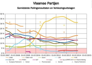 © 2014 Filip van Laenen

Vlaamse Partijen
Gemiddelde Peilingsresultaten en Verkiezingsuitslagen
40 %
35 %
30 %
25 %
20 %
15 %
10 %
5%

0%
01-01-2007 01-01-2008 01-01-2009 01-01-2010 01-01-2011 01-01-2012 01-01-2013 01-01-2014 01-01-2015
CD&V
Open Vld
Europees Parlement

CD&V–N-VA
PVDA+
Kamer

Groen
SLP

LDD
sp.a

Provincieraden

N-VA
sp.a–SPIRIT/Vl.Pro

Senaat

Vlaams Belang
Vlaams Parlement

 