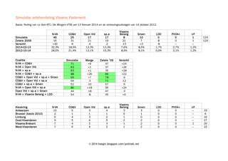 Overzicht Vlaamse opiniepeilingen sedert 13 juni 2004
Datum
2010-06-13
2010-06-13
2010-09-08
2010-09-26
2010-10-08
2010-12-19
2011-02-11
2011-03-18
2011-03-27
2011-06-10
2011-06-10
2011-09-25
2011-10-07
2011-12-02
2011-12-04
2012-02-10
2012-03-11
2012-03-16
2012-05-11
2012-06-10
2012-09-05
Legende:
Kamer
Senaat
DSVRT
LLB
VlA
LS

N-VA
28,2%
31,7%
32,2%
31,8%
33,0%
31,2%
33,0%
31,5%
33,0%
33,5%
35,1%
36,0%
35,0%
39,8%
35,1%
37,0%
38,4%
33,5%
38,6%
36,6%
40,1%

CD&V
17,6%
16,1%
16,6%
16,6%
18,1%
17,0%
12,9%
18,2%
16,0%
17,5%
16,2%
15,1%
19,3%
12,6%
14,4%
14,3%
15,7%
18,0%
13,6%
16,1%
13,4%

sp.a
15,0%
15,3%
12,1%
14,2%
16,5%
14,8%
15,6%
13,2%
13,8%
14,6%
13,6%
14,1%
14,4%
13,9%
14,9%
12,7%
13,3%
14,5%
14,2%
12,6%
13,5%

Open Vld
14,0%
13,3%
13,7%
11,8%
12,4%
13,0%
11,3%
14,0%
11,9%
11,8%
14,0%
12,5%
11,9%
12,6%
13,0%
11,7%
10,0%
12,1%
10,0%
11,0%
11,6%

Vlaams
Belang
12,6%
12,3%
11,4%
12,8%
9,6%
11,4%
11,5%
10,4%
13,2%
11,5%
10,6%
10,7%
8,2%
8,4%
11,1%
11,1%
9,9%
9,4%
12,0%
11,0%
10,0%

Uitslag van de verkiezingen van 13 juni 2010 voor de federale Kamer
Uitslag van de verkiezingen van 13 juni 2010 voor de federale Senaat
De Standaard, VRT
La Libre Belgique
Vers l'Avenir
Le Soir
© 2013 hoegin.blogspot.com/politiek.net

Groen
7,1%
6,3%
8,1%
6,8%
7,8%
7,8%
8,3%
8,8%
7,8%
9,2%
6,6%
7,2%
9,2%
7,5%
5,7%
6,8%
8,1%
9,3%
7,0%
7,2%
7,5%

LDD
3,7%
3,3%
2,3%
3,6%
2,5%
2,6%
2,9%
2,8%
3,0%
1,2%
1,4%
—
1,7%
1,7%
3,1%
1,5%
1,4%
2,1%
0,8%
1,2%
0,3%

PVDA+

2,0%

2,9%
2,7%

Peiler
Kamer
Senaat
LLB
LLB
DSVRT
LLB
VlA
DSVRT
LLB
DSVRT
LLB
LLB
DSVRT
LLB
LS
LLB
LS
DSVRT
LLB
LS
LLB

 