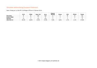 Overzicht Vlaamse opiniepeilingen sedert 13 juni 2004
Datum
2010-06-13
2010-06-13
2012-09-09
2012-09-14
2012-10-14
2012-11-25
2012-11-30
2013-02-22
2013-03-16
2013-03-24
2013-05-24
2013-05-24
2013-06-16
2013-09-01
2013-09-06
2013-10-11
2013-11-22
2013-11-23
2014-02-13
Legende:
Kamer
Senaat
Provincieraden
DSVRT
LLB
LS
HLN

N-VA
28,2%
31,7%
36,7%
36,3%
28,5%
36,6%
35,4%
39,0%
33,8%
33,6%
32,1%
32,8%
35,0%
30,7%
35,5%
27,9%
31,2%
30,8%
32,3%

CD&V
17,6%
16,1%
15,6%
18,5%
21,4%
16,6%
16,5%
14,1%
15,1%
16,7%
17,4%
15,9%
15,7%
17,2%
17,3%
19,0%
17,4%
17,9%
18,5%

Open Vld
14,0%
13,3%
9,7%
10,7%
14,6%
11,7%
9,6%
10,0%
12,1%
12,3%
10,1%
12,9%
13,2%
14,1%
11,8%
13,8%
14,4%
12,4%
13,3%

sp.a
15,0%
15,3%
13,2%
14,5%
13,8%
14,6%
14,4%
14,9%
13,7%
13,6%
14,7%
14,1%
13,9%
12,7%
12,0%
13,4%
13,1%
14,3%
13,3%

Vlaams
Belang
12,6%
12,3%
11,1%
9,5%
8,9%
8,4%
10,7%
6,8%
11,3%
10,5%
10,6%
12,9%
9,4%
11,9%
11,3%
10,6%
9,6%
9,9%
7,6%

Groen
7,1%
6,3%
8,4%
7,9%
8,1%
7,5%
8,0%
8,7%
8,4%
7,7%
9,5%
6,5%
7,7%
6,2%
6,9%
10,0%
8,9%
8,0%
8,4%

Uitslag van de verkiezingen van 13 juni 2010 voor de federale Kamer
Uitslag van de verkiezingen van 13 juni 2010 voor de federale Senaat
Uitslag van de verkiezingen van 14 oktober 2012 voor de provincieraden
De Standaard, VRT
La Libre Belgique
Le Soir
Het Laatste Nieuws
© 2014 hoegin.blogspot.com/politiek.net

LDD
3,7%
3,3%
1,3%
1,3%
—
1,0%
0,8%
2,6%
—
1,2%
0,4%
3,3%
0,8%
2,8%
3,3%
1,3%
0,7%
3,4%
1,7%

PVDA+

2,7%
2,1%
3,2%
3,6%
2,4%
—
2,8%
2,5%
2,5%
3,3%
2,2%
1,5%
3,9%
3,0%
2,0%
2,7%

Peiler
Kamer
Senaat
LS
DSVRT
Provincieraden
LS
LLB
LLB
HLN
LS
DSVRT
LLB
LS
LS
LLB
DSVRT
LS
LLB
LS

 