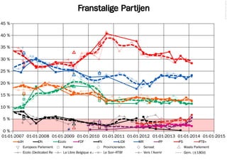 Betrouwbaarheidsintervallen, peiling van Ipsos van 13 februari 2014
Basis: Peiling van Ipsos voor Le Soir–RTL–De Morgen–VTM van 13 februari 2014
Aantal respondenten (n): 1133
Aantal kiezers (N): 2.465.783 (basis: senaatsverkiezingen 2010)
Opgegeven foutenmarge: 2,9% (bij een percentage van 50%)

PS
MR
cdH
Ecolo
PTB
PP
FDF

5%
10%
15%
20%
25%
30%
35%
40%
100100100100100100100100100100100100100100100100100100100100100999580808080 809599100###100100100100100
100100100###100100100100100100100100100100100100100100100100100999580808080 809599100100100100100100100
100100100100100100100###10010010010010010010010010010010010010099908080###809099100100100100100100100
100100100100100100100100100100100###1001001001001001001001001009990808080809099100100100100100100100
100100100100100100100100100100100100100100100###1001001001001009590808080 909599100100100100100100100
100100100100100100100100100100100100100100100100100100100###1009580808080 909999100100100100100100
10010010010010010010010010010010010010010010010010010010010099 9080808080 9099100100100100100100100
100100100100100100100100100100100100100100100100100100100100 99 9080808080 9599100100100100100100100
100100100100100100100100100100100100100100100100 100100100100 99
100100100100100100100100100100100100 100100100100 100100100100 99
100100100100100100100100 100100100100 100100100100 100100100100
100100100100 100100100100 100100100100 100100100100 100100100100
100
100
100
100
100
8080
100100100100100100
100100100100100100
100100100100100100
100100 100100100100
100
1001001001001001001001001001001001001001001001001009995808080809099100100100100100100100100100100100100
100100100###10010010010010010010010010010010010010099908080###809599100100100100100100100100100100100
100100100100100100100###1001001001001001001001001009990808080809099100100100100100100100100100100100
100100100100100100100100100100100###1001001001001009590808080 909599100###100100100100100100100100100
100100100100100100100100100100100100100100100###1009580808080 9099100100100100100100100100100100100
10010010010010010010010010010010010010010010010010090808080809099100100100100100100100100100100100
100100100100100100100100100100100100100100100100999580808080 9599100100100100100100100100100100100
10010010010010010010010010010010010010010010010099 9080808080 9599100100100100100100100100100100100
100100100100100100100100100100100100100100100100 99
100100100100100100100100100100100100 100100100100 99
100100100100100100100100 100100100100 100100100100
100100100100 100100100100 100100100100 100100100100
100
100
100
100
8080
100100100100100###100100100100100
100100100100100100100100100100100
100100100100100100 100100100100
100100 100100100100 100100100100
100
100
100100100100100100100100100958080809099100100100100100100100100100100100100100100100###100100100100100
100100100###100100100100100958080809099100100100100100100100100100100100100100100100100100100100100100
100100100100100100100###100908080809099100100100100100100100100100100100100100100100100100100100100100
100100100100100100100100100808080### 99100100100100100100100100100100100100100100100100100100100100
100100100100100100100100999080808090 99100100100100100100100100100100100100100100100100100100100100
10010010010010010010010099 9080808095 100100100100100100100100100100100###100100100100100100100100100
10010010010010010010010099 8080808095 100100100100100100100100 100100100100 100100100100100100100100
10010010010010010010010099 8080808099 100100100100100100100100 100100100100100100100100100100100100
10010010010010010010010099
10010010010010010010010095
100100100100100100100100
100100100100 100100100100
100
100
8095 100100100100100100100100100100100100100100100100100100100100
100100###100100100100100100100100100100100100100100100100100
100100100100100100###100100100100100100100100100 100100100100
100100100 100100100100 100100100100 100100100100 100100100100
100
100
100
100
100100100100100100100100998080809099100100100100100100100100100100100100100100100100###100100100100100
100100100###1001001001009580808090###100100100100100100100100100100100100100100100100100100100100100
100100100100100100100###908080809099100100100100100100100100100100100100100100100100100100100100100100
1001001001001001001001009080808095100100100100100100100100###100100100100100100100100100100100100100
1001001001001001001001009080808095100100100100100100100100100100100100###100100100100100100100100100
1001001001001001001001008080808099100100100100100100100100100 100100100100100100100100 100100100100100
100100100100100100100100 8080809099100100100100100100100100100100100100100 100100100100 100100100100
10010010010010010010099 8080809599100100100100100100100100100100100100100 100100100100100100100100
10010010010010010010099
10010010010010010010099
10010010010010010010099
100100100100 10010010095
100
100
99100100100100100100100100100 100100100100100100100100100100100100
100100100###100100100100100100100100100100100100100 100100100100
100100100100 100100100100 100100100100 100100100100 100100100100
100100100100 100100100100 100100100100 100100100100 100100100100
100
100
100
100
10010010010010080808099100100100100100100100100100100100100###100100100100100100100100100100100100100
100100100###10080808099100100100100100100100100100100100100100100100100###100100100100100100100100100
1001001001009980808095100100100100100100100100###100100100100100100100100100100100100100100100100100
10010010010099 80808099100100100100100100100100100100100100100100100100100100100100###100100100100100
10010010010099 808090###100100100100100100100100100100100100100100100100100100100100100100100100100100
10010010010095 80809099100100100100100100100100100100100100100100100100100100100100100 100100100100100
10010010010095 80809099100100100100100100100100100100100100100100100100100 100100100100100100100100
10010010010090 808095100100100100100 100100100100 100100100100 100100100100100100100100100100100100
10010010010090
10010010010080
100100100100
100100100100
100
99100100100100100 100100100100 100100100100100100100100100100100100 100100100100
100100100100100 100100100100100100100100100100100100 100100100100 100100100100
100100100###100100100100100100100100100 100100100100 100100100100 100100100100
100100100100 100100100100 100100100100 100100100100 100100100100 100100100100
100
100
100
100
100
10010010010080808099100100100100100100100100100100100100100###100100100100100100100100100100100100100
100100100###80808099100100100100100100100100100100100100100100100100100###100100100100100100100100100
10010010010080809099100100100100100100100100100100100100100100100100100100100100100###100100100100100
10010010010080809099100100100100100100100100100100100100100100100100100100100100100100100100100100100
10010010099 808095100100100100100###100100100100100100100100100100100100100100100100100100100100100
10010010099 808095100100100100100100100100100###100100100100100100100100100100100100100100100100100
10010010099 808095100100100100100100 100100100100 100100100100100100100100100100100100100100100100100
10010010099 809099100100100100100100 100100100100100100100100100100100100100100100100 100100100100
10010010095
10010010095
10010010090
10010010090
100
100100100100100100100100100100100100100100100100100100 100100100100 100100100100
100100100100100100100100100100100100100100 100100100100 100100100100 100100100100
###100100100100100100100100100 100100100100 100100100100 100100100100 100100100100
100
100
100100100100 100100100100 100100100100 100100100100 100100100100 100100100100
100
100
100
100
100
100998090100100100100100100100100100100100100100100100100100100100100100100100100100###100100100100100
100998090###100100100100100100100100100100100100100100100100100100100100100100100100100100100100100100
100958095100100100100###100100100100100100100100100100100100100100100100100100100100100100100100100100
100908099100100100100100100100100###100100100100100100100100100100100100100100100100100100100100100
100808099100100100100100100100100100100100100###100100100100100100100100100100100100100100100100100
100808099100100100100100100100100100100100100100100100100###100100100100100100100100100100100100100
100808099100100100100100100100100100100100100100100100100100100100100###100100100100100100100100100
1008080100100100100100100100100100100100100100100100100100100 100100100100 100100100100 100100100100
100
100
100
100
100 100100100100100100100100100100100100 100100100100 100100100100 100100100100 100100100100
100 100100100100100100100100 100100100100 100100100100 100100100100 100100100100 100100100100
100 100100100100 100100100100 100100100100 100100100100 100100100100 100100100100 100100100100
100 100100100100 100100100100 100100100100 100100100100 100100100100 100100100100 100100100100
100
100
100
100
100
100
100

Traditioneel wordt de foutenmarge berekend als CI(95%) bij een resultaat van ca. 50%.
Redenen waarom de hier berekende betrouwbaarheidsintervallen niet van toepassing zijn op deze peiling:
• De peiling werd via een internetpaneel afgenomen, en dus zijn de respondenten niet volledig willekeurig over de bevolking verdeeld
• De resultaten van de peiling werden herwogen
• De betrouwbaarheidsintervallen werden berekend als afzonderlijke dichotomieën per partij

© 2014 hoegin.blogspot.com/politiek.net

 