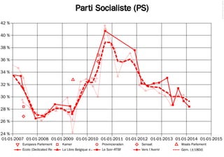 © 2014 Filip van Laenen

Franstalige Partijen
Gemiddelde Peilingsresultaten en Verkiezingsuitslagen
40 %
35 %
30 %
25 %
20 %
15 %
10 %
5%

0%
01-01-2007 01-01-2008 01-01-2009 01-01-2010 01-01-2011 01-01-2012 01-01-2013 01-01-2014 01-01-2015
cdH

DN

Europees Parlement

Ecolo
Kamer

FDF

FN

LiDé
Provincieraden

MR

PP
Senaat

PS

PTB+
Waals Parlement

 