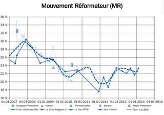 © 2014 Filip van Laenen

Franstalige Partijen
45 %
40 %
35 %
30 %
25 %
20 %
15 %
10 %
5%

0%
01-01-2007 01-01-2008 01-01-2009 01-01-2010 01-01-2011 01-01-2012 01-01-2013 01-01-2014 01-01-2015
cdH

DN

Europees Parlement

Ecolo

FDF

Kamer

Ecolo (Dedicated Research)La Libre Belgique e.a.

FN

LiDé

MR

PP

PS

PTB+

Provincieraden

Senaat

Waals Parlement

Le Soir–RTBf

Vers l'Avenir

Gem. (±180d)

 