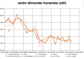 © 2014 Filip van Laenen

Parti Socialiste (PS)
42 %
40 %
38 %
36 %
34 %
32 %
30 %
28 %
26 %

24 %
01-01-2007 01-01-2008 01-01-2009 01-01-2010 01-01-2011 01-01-2012 01-01-2013 01-01-2014 01-01-2015
Europees Parlement

Kamer

Ecolo (Dedicated Research)La Libre Belgique e.a.

Provincieraden

Senaat

Waals Parlement

Le Soir–RTBf

Vers l'Avenir

Gem. (±180d)

 