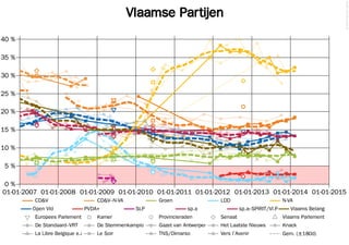 © 2014 Filip van Laenen

Vlaamse Partijen
40 %
35 %
30 %
25 %
20 %
15 %
10 %
5%

0%
01-01-2007 01-01-2008 01-01-2009 01-01-2010 01-01-2011 01-01-2012 01-01-2013 01-01-2014 01-01-2015
CD&V
Open Vld

CD&V–N-VA
PVDA+

Groen
SLP

LDD
sp.a

N-VA
sp.a–SPIRIT/Vl.Pro

Vlaams Belang

Europees Parlement

Kamer

Provincieraden

Senaat

Vlaams Parlement

De Standaard–VRT

De Stemmenkampioen

Gazet van Antwerpen

Het Laatste Nieuws

Knack

La Libre Belgique e.a.

Le Soir

TNS/Dimarso

Vers l'Avenir

Gem. (±180d)

 