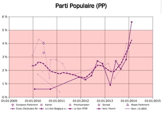 © 2014 Filip van Laenen

centre démocrate Humaniste (cdH)
22 %

20 %

18 %

16 %

14 %

12 %

10 %
01-01-2007 01-01-2008 01-01-2009 01-01-2010 01-01-2011 01-01-2012 01-01-2013 01-01-2014 01-01-2015
Europees Parlement

Kamer

Ecolo (Dedicated Research)La Libre Belgique e.a.

Provincieraden

Senaat

Waals Parlement

Le Soir–RTBf

Vers l'Avenir

Gem. (±180d)

 