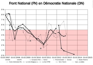 © 2014 Filip van Laenen

Ecolo
26 %
24 %
22 %
20 %
18 %
16 %
14 %
12 %
10 %

8%
01-01-2007 01-01-2008 01-01-2009 01-01-2010 01-01-2011 01-01-2012 01-01-2013 01-01-2014 01-01-2015
Europees Parlement

Kamer

Ecolo (Dedicated Research)La Libre Belgique e.a.

Provincieraden

Senaat

Waals Parlement

Le Soir–RTBf

Vers l'Avenir

Gem. (±180d)

 