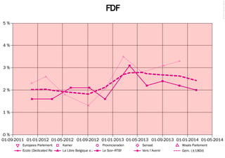© 2014 Filip van Laenen

Parti Populaire (PP)
6%

5%

4%

3%

2%

1%

0%
01-01-2009

01-01-2010

Europees Parlement

01-01-2011
Kamer

Ecolo (Dedicated Research)La Libre Belgique e.a.

01-01-2012

01-01-2013

01-01-2014

01-01-2015

Provincieraden

Senaat

Waals Parlement

Le Soir–RTBf

Vers l'Avenir

Gem. (±180d)

 