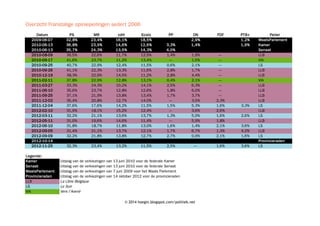 Overzicht Franstalige opiniepeilingen sedert 2006
Datum
2004-06-13
2006-03-27
2006-05-08
2006-06-18
2006-09-25
2006-12-18
2007-03-25
2007-04-30
2007-05-22
2007-06-03
2007-06-05
2007-06-07
2007-06-10
2007-09-15
2007-10-22
2007-12-05
2007-12-16
2008-02-28
2008-03-16
2008-04-11
2008-06-09
2008-06-15
2008-09-15
Legende:
Kamer
WaalsParlement
LLBVTMHLNRTL
LSRTBf
VlA

MR
24,3%
26,3%
27,4%
25,9%
24,9%
26,0%
26,0%
24,5%
34,92%
26,5%
28,51%
26,7%
32,7%
31,41%
31,3%
30,4%
28,9%
27,61%
29,0%
28,4%
27,00%
28,4%
24,6%

PS
36,9%
33,0%
33,9%
30,0%
33,0%
35,2%
34,7%
33,4%
29,56%
31,4%
29,11%
33,1%
28,4%
28,23%
27,7%
26,5%
27,4%
26,16%
27,0%
26,8%
27,21%
27,9%
28,8%

cdH
17,6%
18,5%
16,3%
19,4%
18,1%
17,5%
17,1%
19,0%
20,44%
19,2%
19,19%
17,3%
15,8%
17,18%
16,8%
17,5%
18,2%
19,00%
18,5%
20,2%
20,41%
19,0%
18,3%

Ecolo
8,5%
9,1%
9,7%
10,3%
8,6%
7,7%
9,2%
9,6%
11,71%
9,7%
11,32%
10,3%
13,3%
15,02%
13,5%
18,6%
14,8%
16,19%
15,3%
15,7%
15,04%
15,7%
17,0%

Uitslag van de verkiezingen van 10 juni 2007 voor de federale Kamer
Uitslag van de verkiezingen van 13 juni 2004 voor het Waals Parlement
La Libre Belgique, VTM, Het Laatste Nieuws, RTL
Le Soir, RTBf
Vers l'Avenir

© 2014 hoegin.blogspot.com/politiek.net

FN
8,1%
9,4%
7,8%
10,0%
9,3%
8,5%
7,7%
8,2%
3,37%
8,1%
5,95%
8,2%
5,1%
2,88%
6,0%
3,2%
5,5%
5,40%
5,2%
5,7%
5,69%
5,1%
6,1%

Peiler
WaalsParlement
LLBVTMHLNRTL
LSRTBf
LLBVTMHLNRTL
LLBVTMHLNRTL
LLBVTMHLNRTL
LLBVTMHLNRTL
LSRTBf
VlA
LSRTBf
VlA
LLBVTMHLNRTL
Kamer
VlA
LLBVTMHLNRTL
LSRTBf
LLBVTMHLNRTL
VlA
LLBVTMHLNRTL
LSRTBf
VlA
LLBVTMHLNRTL
LSRTBf

 