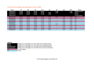 Overzicht Franstalige opiniepeilingen sedert 2006
Datum
2007-06-10
03-10-2008*
03-10-2008+
2008-12-21
2009-03-17
2009-03-29
2009-04-29
2009-05-27
2009-06-01
2009-06-01
2009-06-07
2010-09-18
2009-09-27
2009-12-20
2010-01-26
2010-03-14
2010-03-28
2010-05-05
2010-05-05
2010-06-06
2010-06-13

Legende:
Kamer
WaalsParlement
LLBVTMHLNRTL
LS
VlA
VlARTBf
Ecolo

PS
28,4%
27,7%
28,4%
28,0%
29,9%
27,2%
28,5%
27,2%
24,2%
26,2%
32,8%
31,1%
32,5%
32,9%
32,6%
33,1%
31,7%
32,5%
33,0%
30,0%
36,8%

MR
32,7%
26,6%
27,1%
25,7%
25,0%
24,8%
25,5%
25,3%
28,7%
25,8%
23,4%
22,5%
23,0%
21,5%
22,5%
21,5%
20,5%
21,1%
20,4%
20,2%
23,9%

Ecolo
13,3%
16,3%
17,4%
16,7%
19,5%
19,7%
18,8%
18,9%
24,5%
21,3%
18,5%
21,5%
19,7%
19,3%
18,4%
18,6%
20,2%
17,6%
17,6%
18,9%
12,6%

cdH
15,8%
19,0%
18,5%
19,1%
18,9%
18,3%
15,1%
15,3%
15,1%
15,8%
16,1%
16,6%
15,2%
14,6%
15,6%
16,9%
15,5%
18,2%
17,0%
16,1%
14,6%

FN
5,1%
5,5%
4,5%
5,6%
2,8%
4,9%
4,9%
4,7%
3,8%
5,0%
2,9%
3,7%
3,3%
3,1%
3,7%
2,9%
2,5%
4,1%
1,4%

Uitslagen van de verkiezingen van 10 juni 2007 en 13 juni 2010 voor de federale Kamer
Uitslag van de verkiezingen van 7 juni 2009 voor het Waals Parlement
La Libre Belgique, VTM, De Morgen, RTL (* Vóór de kartelbreuk; + Nà de kartelbreuk)
Le Soir
Vers l'Avenir
Vers l'Avenir, RTBf
Ecolo (Dedicated Research)
© 2014 hoegin.blogspot.com/politiek.net

LiDé

PP

0,4%
1,0%

3,1%
0,6%
1,7%
4,3%
—
1,9%
4,1%
3,3%

Peiler
Kamer
LLBVTMHLNRTL
LLBVTMHLNRTL
LLBVTMHLNRTL
VlA
LLBVTMHLNRTL
LS
LS
VlARTBf
LLBVTMHLNRTL
WaalsParlement
VlA
LLBVTMHLNRTL
LLBVTMHLNRTL
LS
VlA
LLBVTMHLNRTL
VlA
Ecolo
LLBVTMHLNRTL
Kamer

 