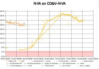 © 2014 Filip van Laenen

N-VA en CD&V–N-VA
40 %
36 %
32 %
28 %
24 %
20 %
16 %
12 %
8%
4%

0%
01-01-2007 01-01-2008 01-01-2009 01-01-2010 01-01-2011 01-01-2012 01-01-2013 01-01-2014 01-01-2015
CD&V–N-VA

N-VA

Europees Parlement amer
K

Provincieraden

Senaat

Vlaams Parlement

De Standaard–VRT

De Stemmenkampioen

Gazet van Antwerpen

Het Laatste Nieuws

Knack

La Libre Belgique e.a.

Le Soir

TNS/Dimarso

Vers l'Avenir

Gem. (±180d)

 