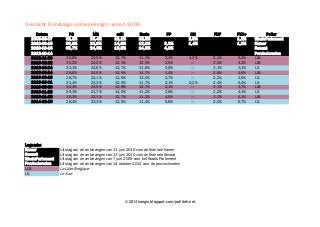 Overzicht Franstalige opiniepeilingen sedert 2006
Datum
2009-06-07
2010-06-13
2010-06-13
2012-10-14
2012-11-30
2013-02-22
2013-03-24
2013-05-24
2013-06-16
2013-09-01
2013-09-06
2013-11-22
2013-11-23
2014-02-13

Legende:
Kamer
Senaat
WaalsParlement
Provincieraden
LLB
LS

PS
32,8%
36,8%
35,7%

MR
23,4%
23,9%
24,3%

cdH
16,1%
14,6%
13,5%

Ecolo
18,5%
12,6%
14,3%

3,3%
4,0%

30,6%
30,2%
33,1%
28,6%
28,7%
31,4%
30,3%
29,3%
30,3%
28,4%

23,5%
24,2%
22,6%
24,0%
22,1%
23,3%
23,5%
21,7%
22,1%
23,3%

12,7%
12,3%
13,7%
12,9%
12,6%
12,5%
12,8%
14,0%
12,7%
12,5%

11,3%
12,9%
11,6%
14,7%
13,0%
11,7%
12,7%
11,2%
11,2%
11,4%

2,4%
2,5%
0,9%
1,4%
2,7%
2,1%
2,1%
2,8%
4,0%
5,6%

Uitslag van de verkiezingen
Uitslag van de verkiezingen
Uitslag van de verkiezingen
Uitslag van de verkiezingen
La Libre Belgique
Le Soir

van
van
van
van

PP

DN
2,9%
1,4%

FDF

PTB+
1,2%
1,9%

4,2%
—
—
—
—
0,2%
—
—
—
—

2,1%
3,5%
3,1%
2,8%
2,2%
2,4%
3,1%
2,2%
3,3%
2,0%

5,4%
4,2%
3,1%
4,6%
4,5%
5,4%
3,7%
4,1%
4,1%
6,7%

13 juni 2010 voor de federale Kamer
13 juni 2010 voor de federale Senaat
7 juni 2009 voor het Waals Parlement
14 oktober 2012 voor de provincieraden

© 2014 hoegin.blogspot.com/politiek.net

Peiler
WaalsParlement
Kamer
Senaat
Provincieraden
LLB
LLB
LS
LLB
LS
LS
LLB
LS
LLB
LS

 