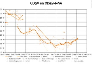 © 2014 Filip van Laenen

CD&V en CD&V–N-VA
32 %
30 %
28 %
26 %
24 %
22 %
20 %
18 %
16 %
14 %

12 %
01-01-2007 01-01-2008 01-01-2009 01-01-2010 01-01-2011 01-01-2012 01-01-2013 01-01-2014 01-01-2015
CD&V

CD&V–N-VA

Europees Parlement amer
K

Provincieraden

Senaat

Vlaams Parlement

De Standaard–VRT

De Stemmenkampioen

Gazet van Antwerpen

Het Laatste Nieuws

Knack

La Libre Belgique e.a.

Le Soir

TNS/Dimarso

Vers l'Avenir

Gem. (±180d)

 