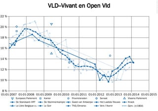 © 2014 Filip van Laenen

VLD–Vivant en Open Vld
22 %

20 %

18 %

16 %

14 %

12 %

10 %

8%
01-01-2007 01-01-2008 01-01-2009 01-01-2010 01-01-2011 01-01-2012 01-01-2013 01-01-2014 01-01-2015
Europees Parlement

Kamer

Provincieraden

Senaat

Vlaams Parlement

De Standaard–VRT

De Stemmenkampioen

Gazet van Antwerpen

Het Laatste Nieuws

Knack

La Libre Belgique e.a.

Le Soir

TNS/Dimarso

Vers l'Avenir

Gem. (±180d)

 